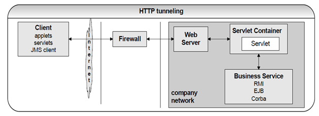 534_HTTP tunneling and RMI Firewall.png